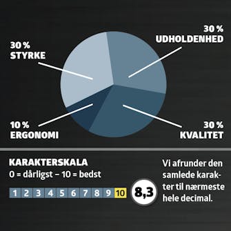 Test af løvblæsere: Karaktergivning Test af løvblæsere: Karaktergivning